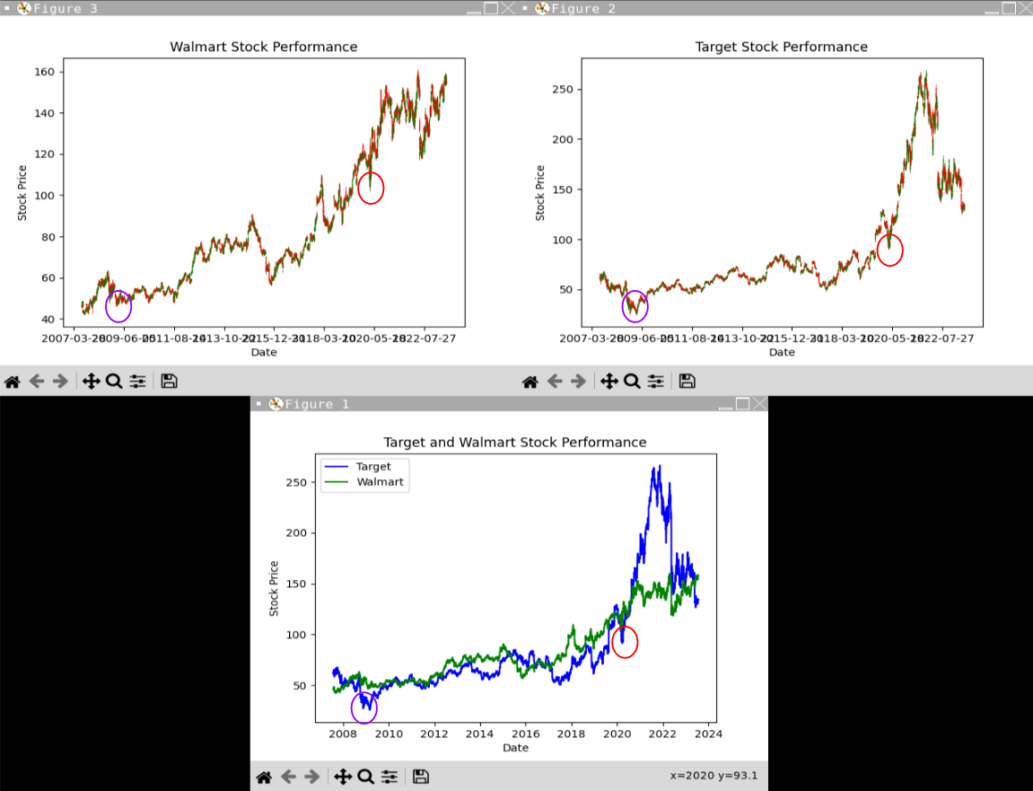 Target & Walmart Deviation